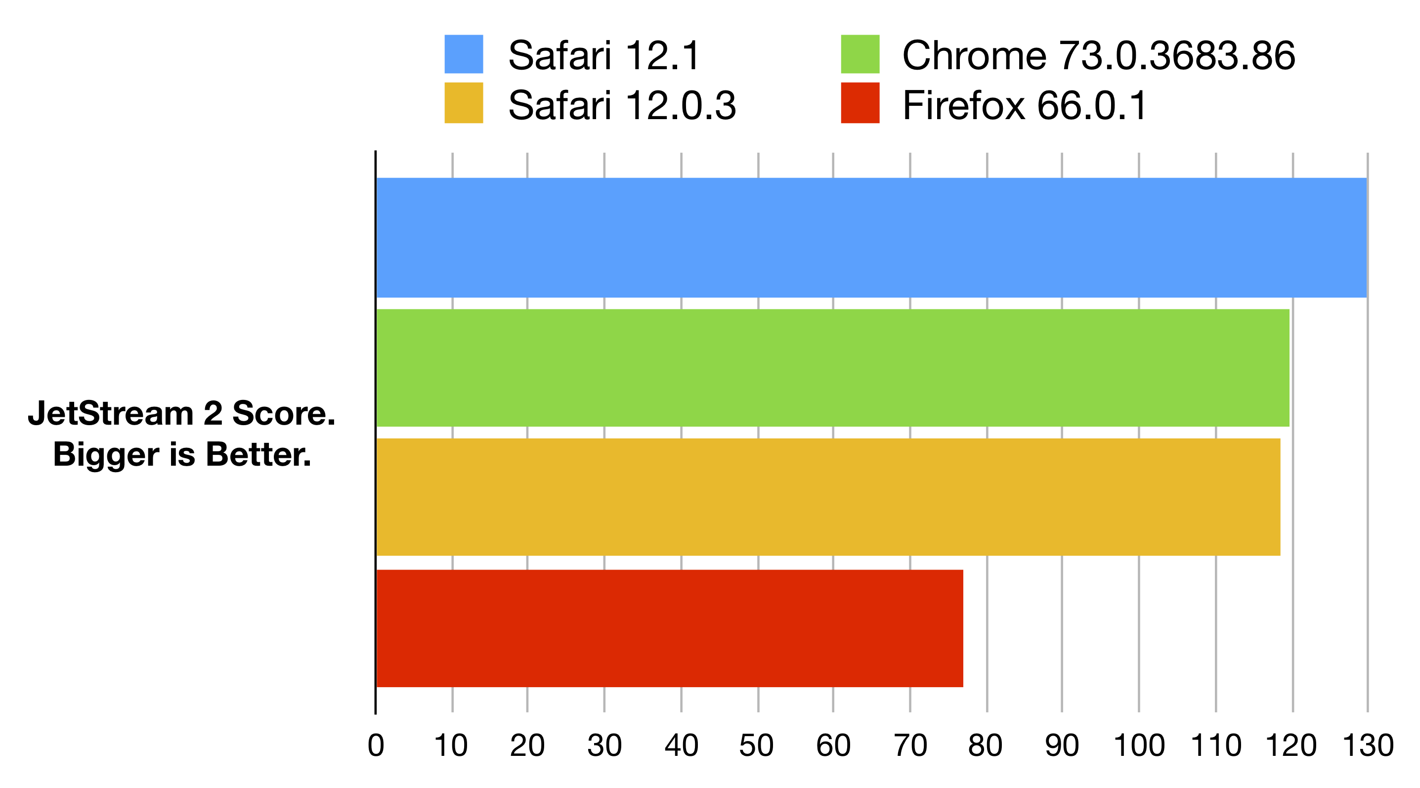 JetStream 2 Scores. Bigger is Better.