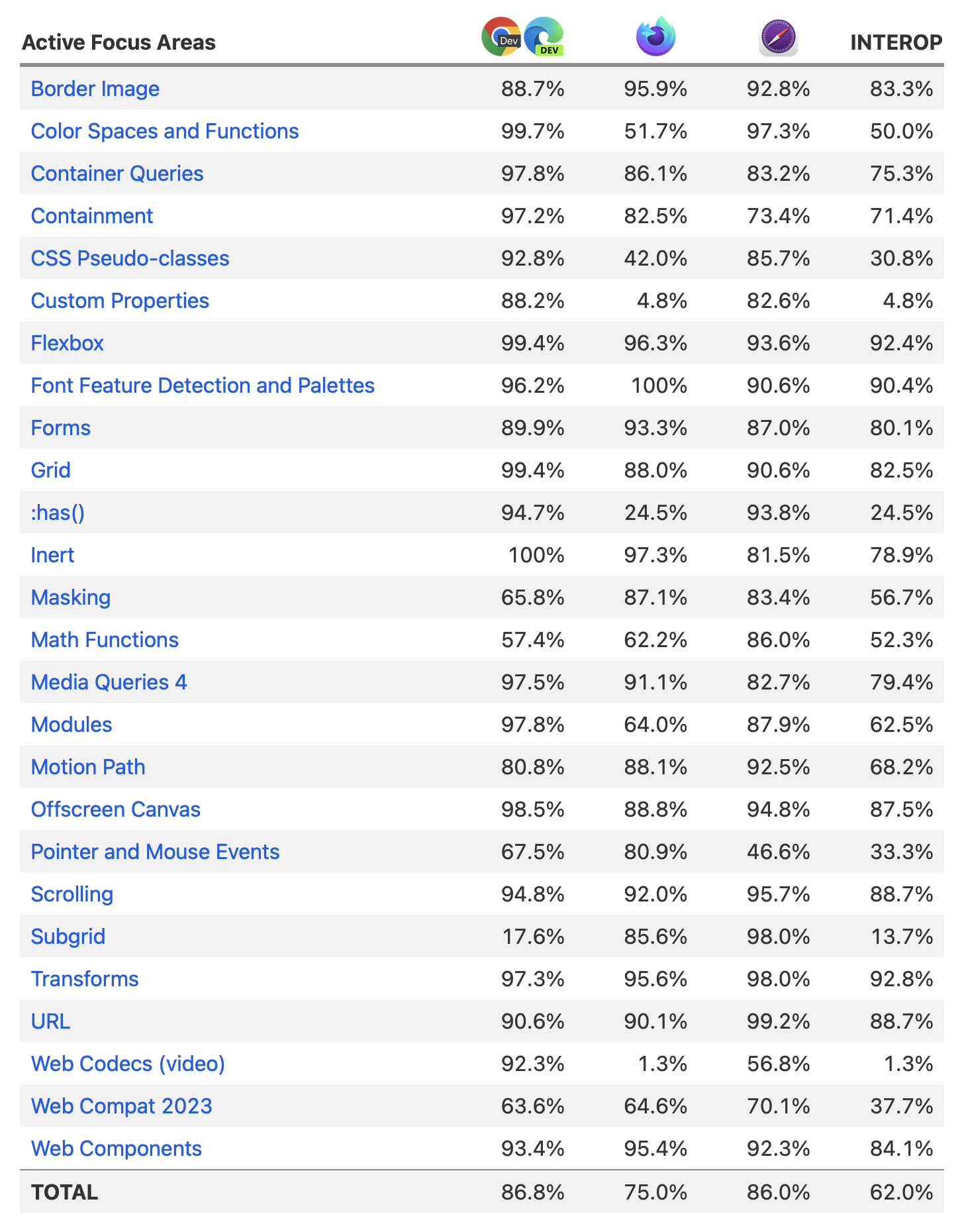 Active focus areas table