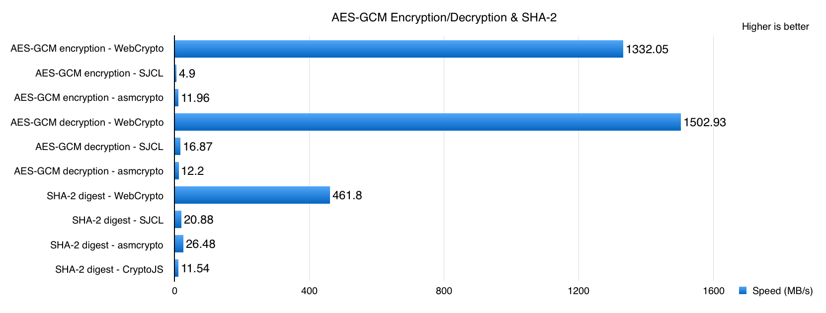 AES-GCM Encryption/Decryption SHA-2