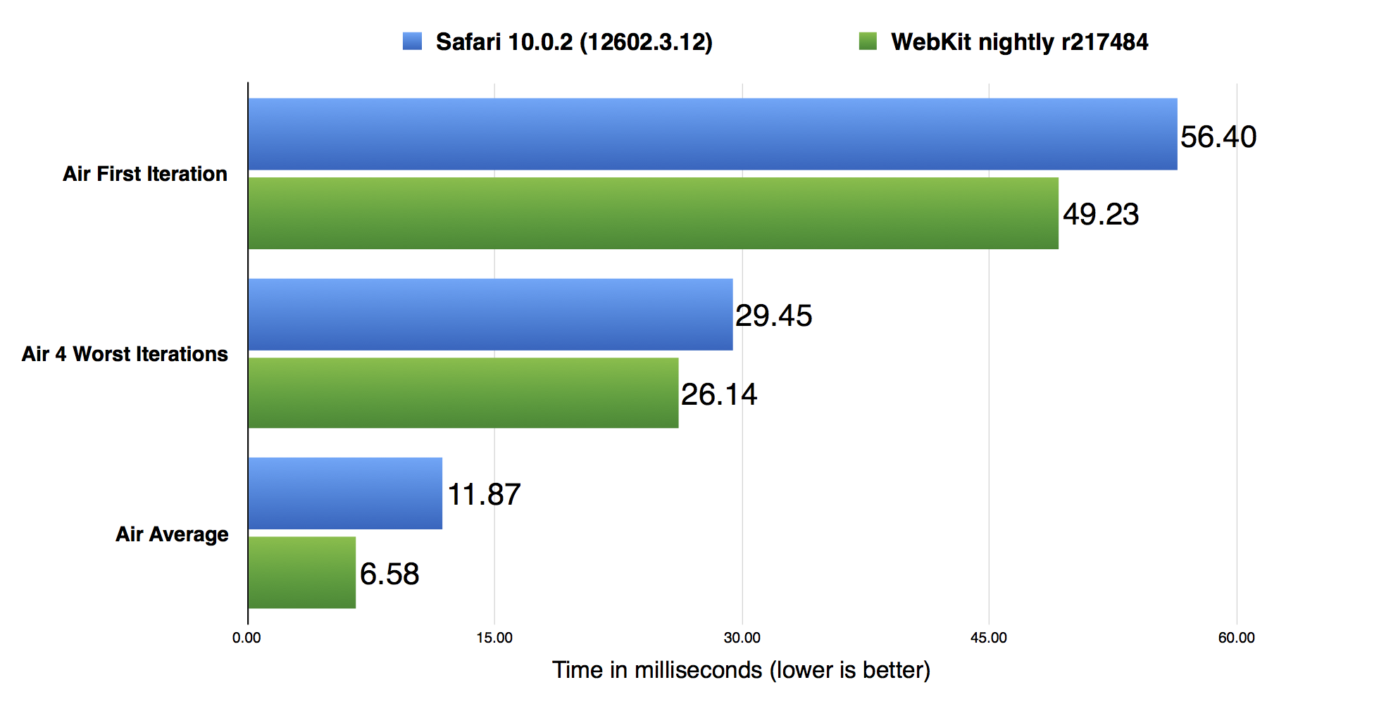 Air: Safari-to-WebKit Nightly comparison