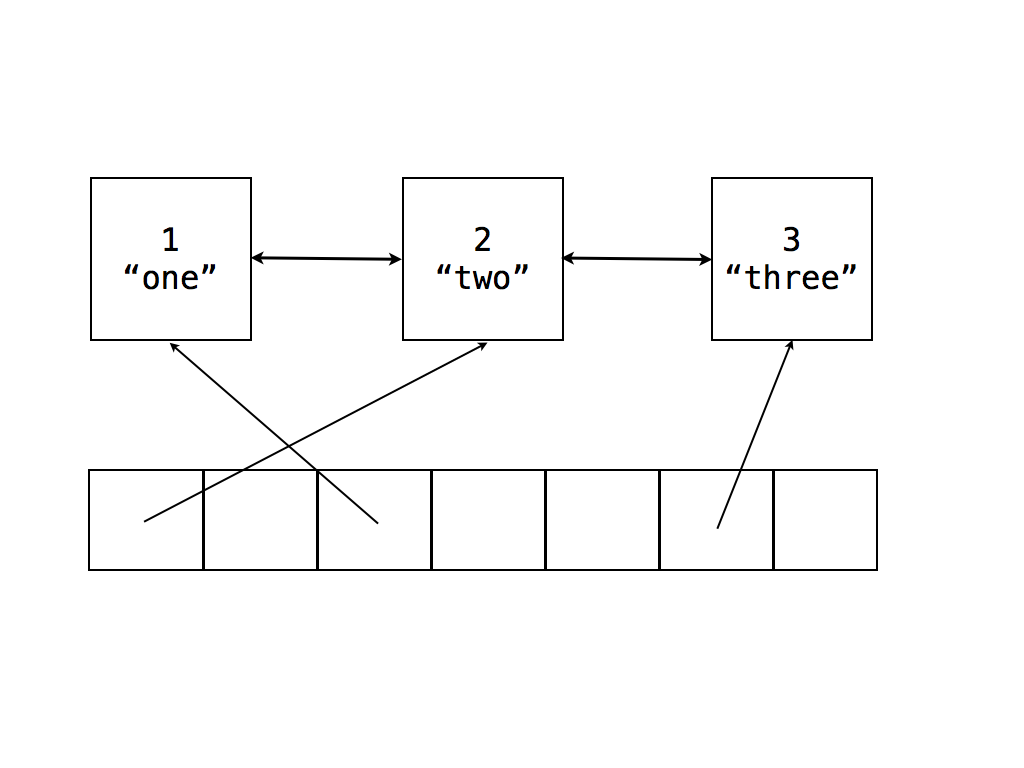 Combo linked-list hashtable