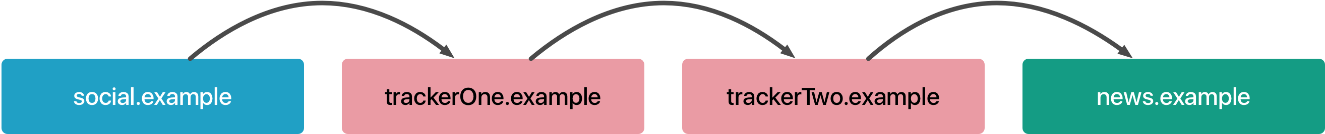 social.example → trackerOne.example → trackerTwo.example → news.example