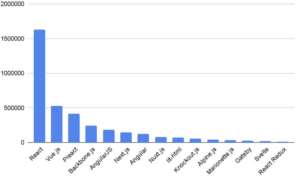 In the order of popularity, React, Vue.js, React, Backbone.js, AngularJS, Next.js, Angular, Nuxt.js, lit-html, Knockout.js, Alpine.js, Marionette.js, Gatsby, Svelte, React Redux