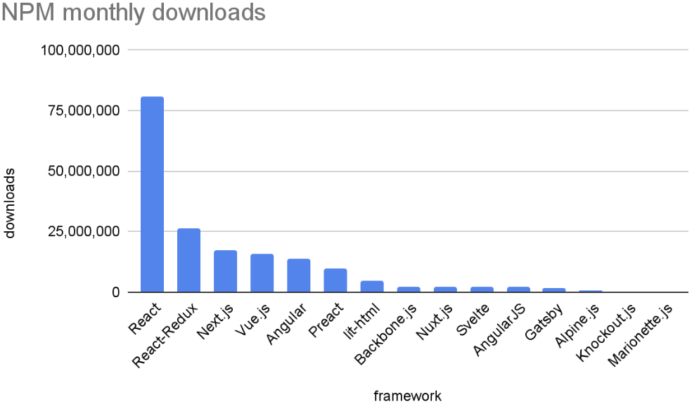 In the order of NPM monthly downloads, React, React Redux, Next.js, Vue.js, Angular, Preact, lit-html, Backbone.js, Nuxt.js, Svelte, AngularJS, Gatsby, Alpine.js, Knockout.js, Marionette.js