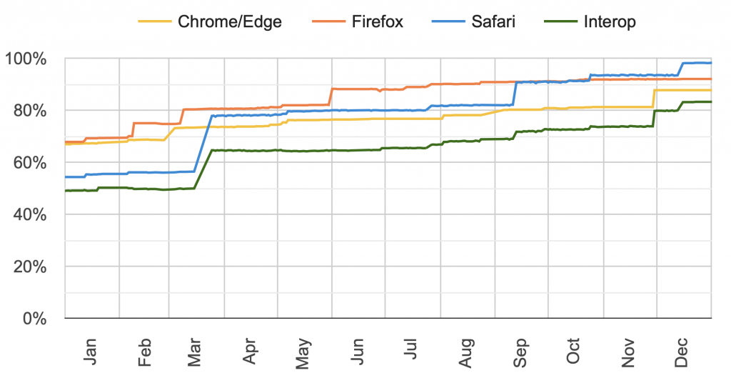 screenshot of the 2022 graph, also available at http://wpt.fyi/interop-2022