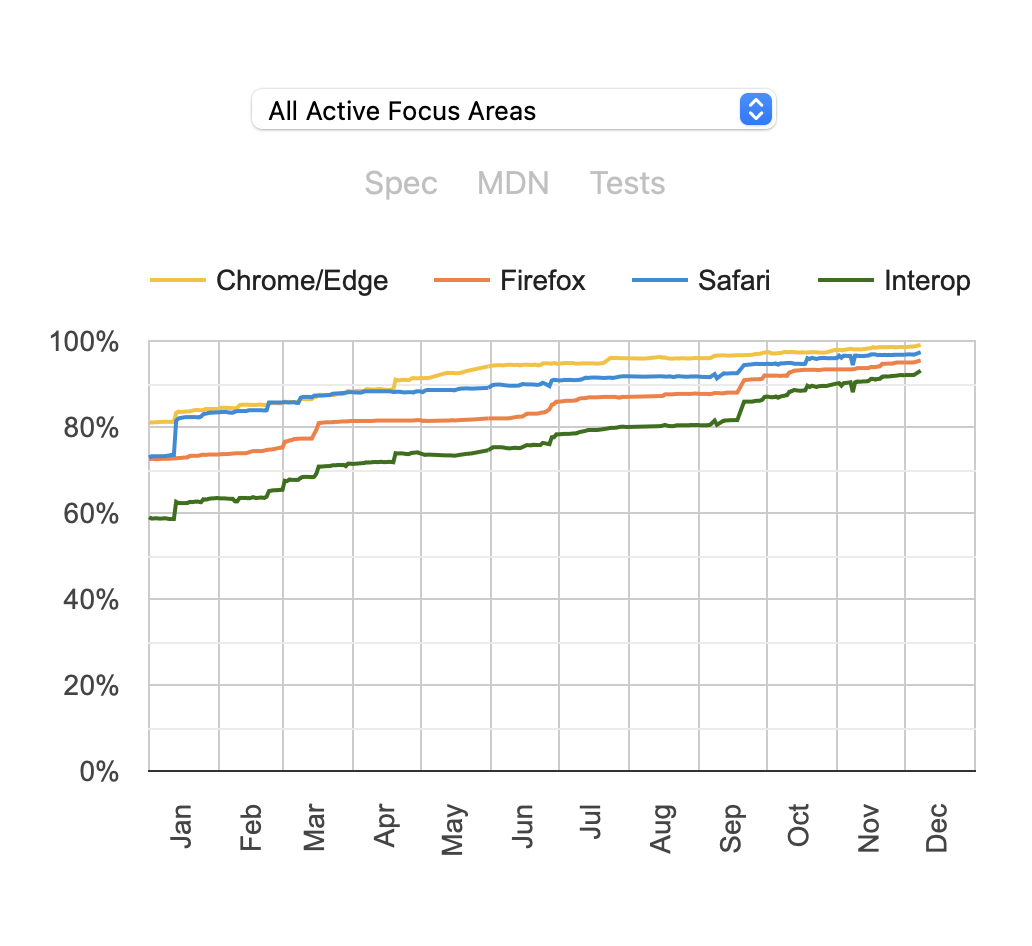 Graph of Interop 2023 scores, starting at 59-81% and going up across the year to 93-99%.