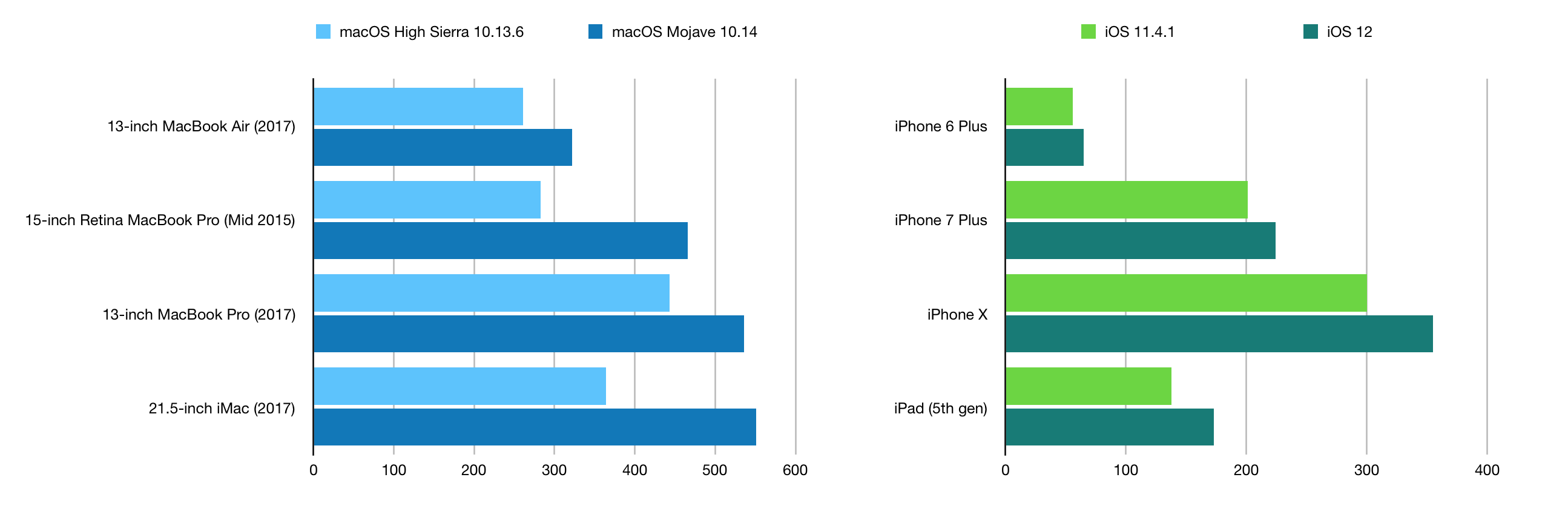 MotionMark 1.1 Results 