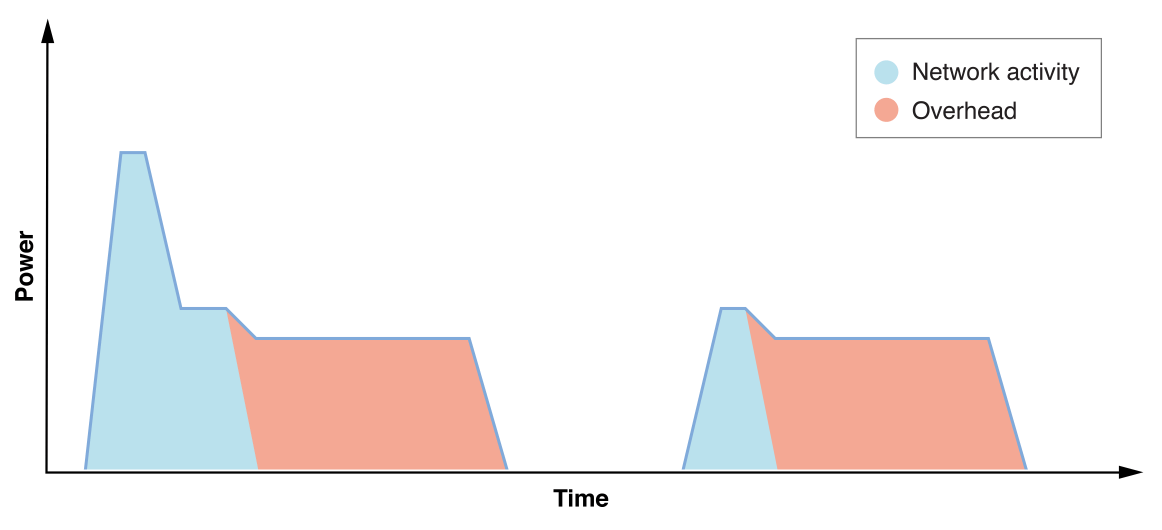 Networking Power Overhead of transmitting 2 packets with a delay between them