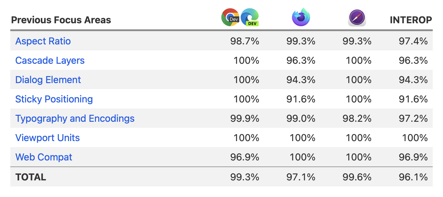 Previous Focus Areas table