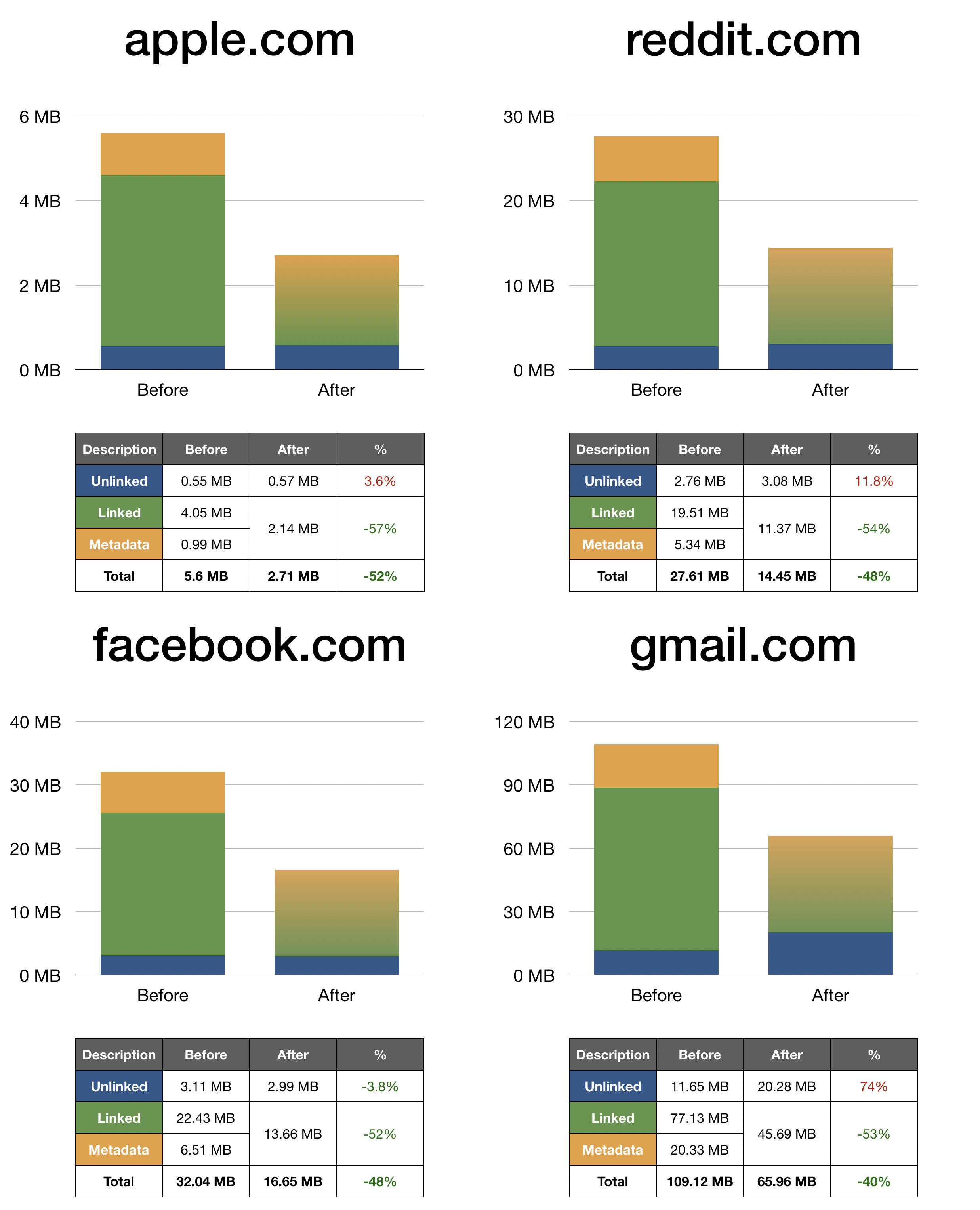 Bytecode size charts for reddit.com, apple.com, facebook.com and gmail.com