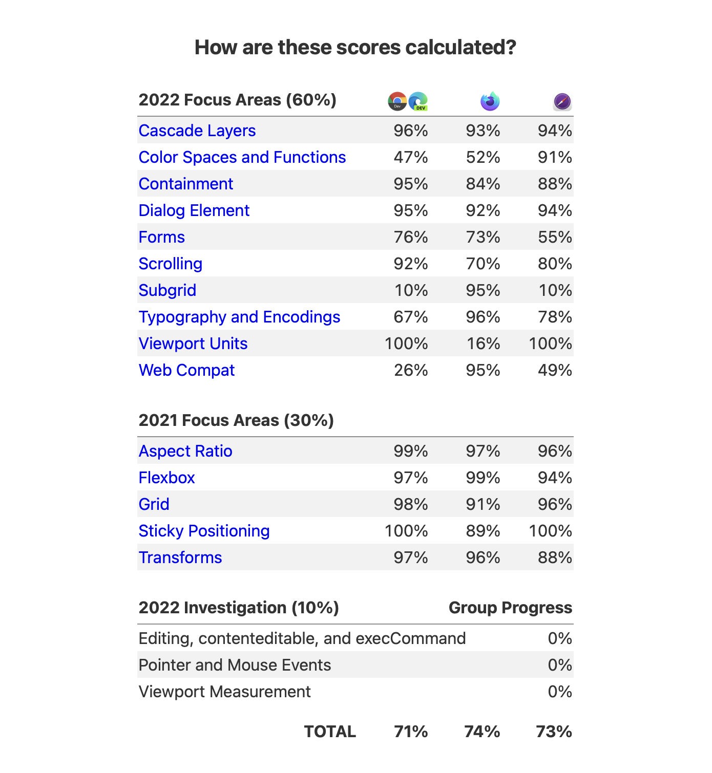 a screenshot of the Interop 2022 dashboard, showing the data table of the 15 focus areas, with the percentage supported for each browser