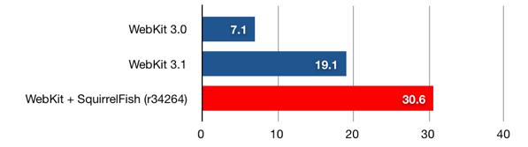 bar graph of SunSpider runs