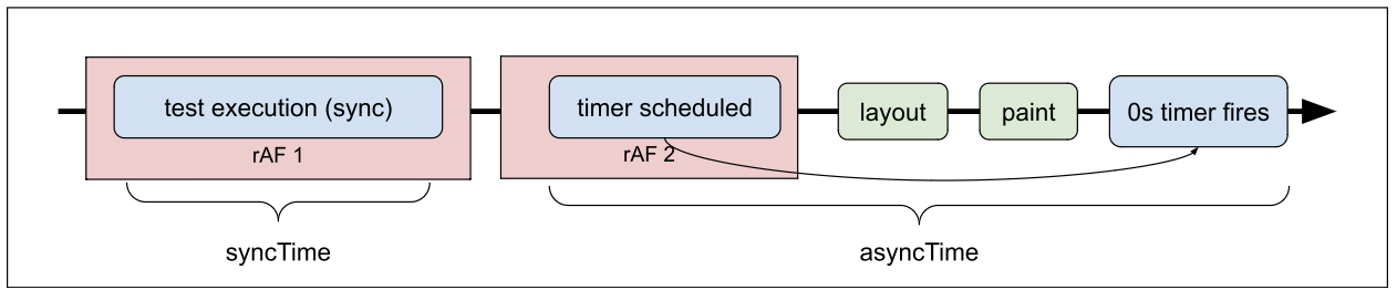 In Speedometer 3, we schedule two requestAnimationFrame callbacks. The first one runs and measures sync time, and the second one schedules a timer to measure the async time. Because browsers are expected to update the rendering after invoking requestAnimationFrame callback but before running any other tasks, we always capture the time browser spends updating the rendering of a web page.