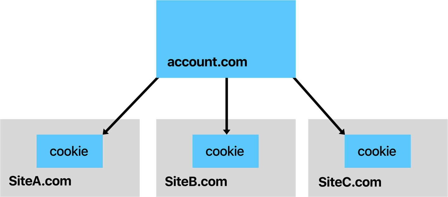 Intelligent Tracking Prevention and Single Sign-On