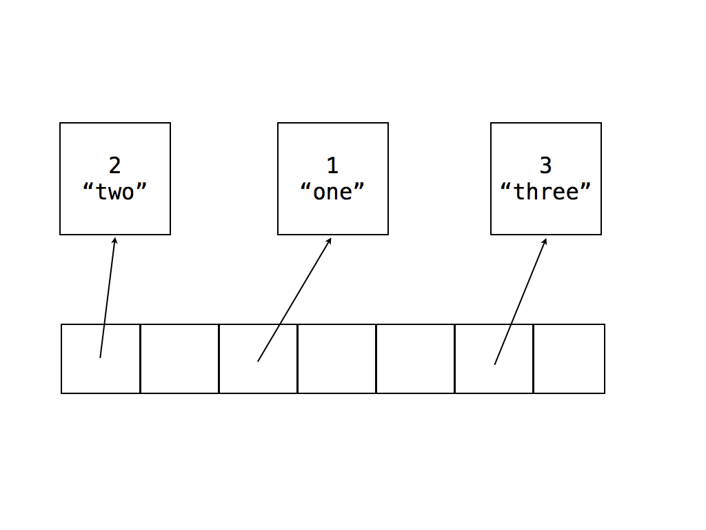 Traditional linear probing hashtable