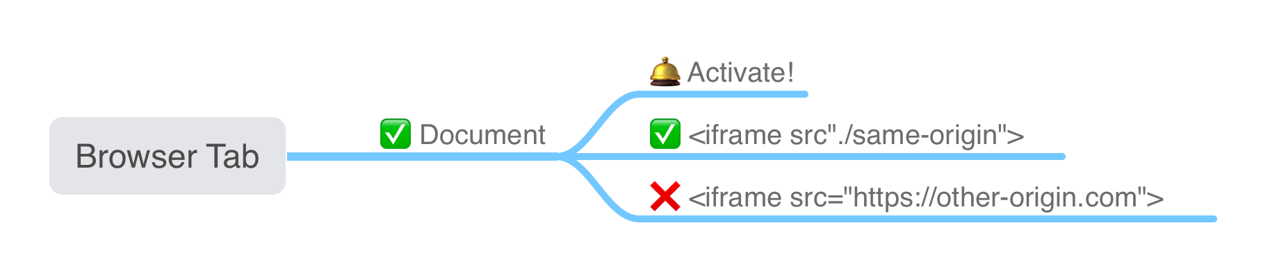 Transient activation across all same origin iframes