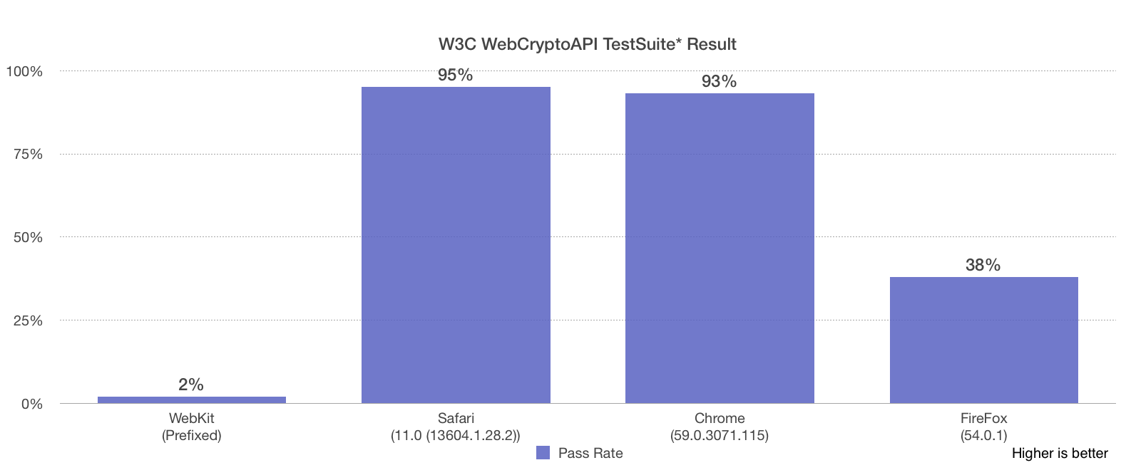 W3C WebCrypto TestSuite Result Chart